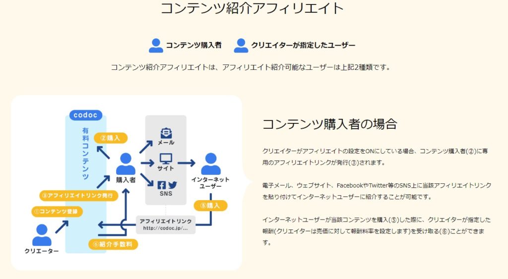 codec アフィリエイト例 コンテンツ購入者限定パターン